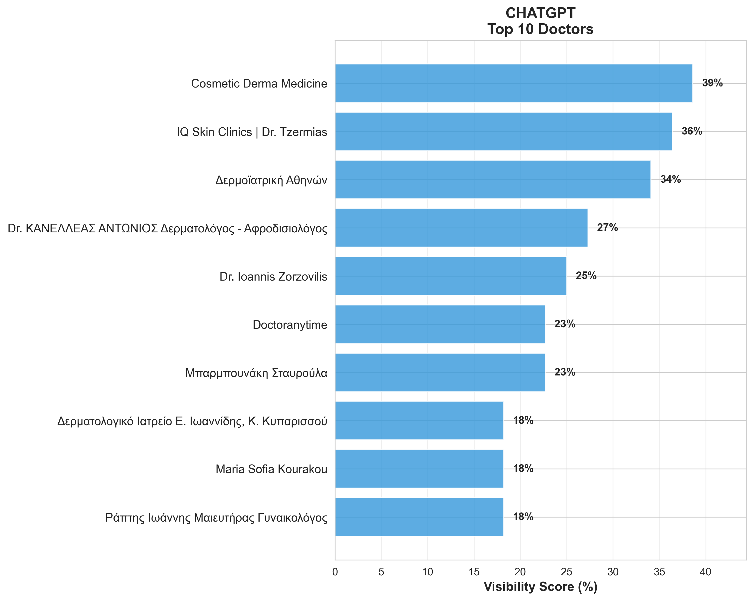 ChatGPT - Top 10 Doctors visibility
