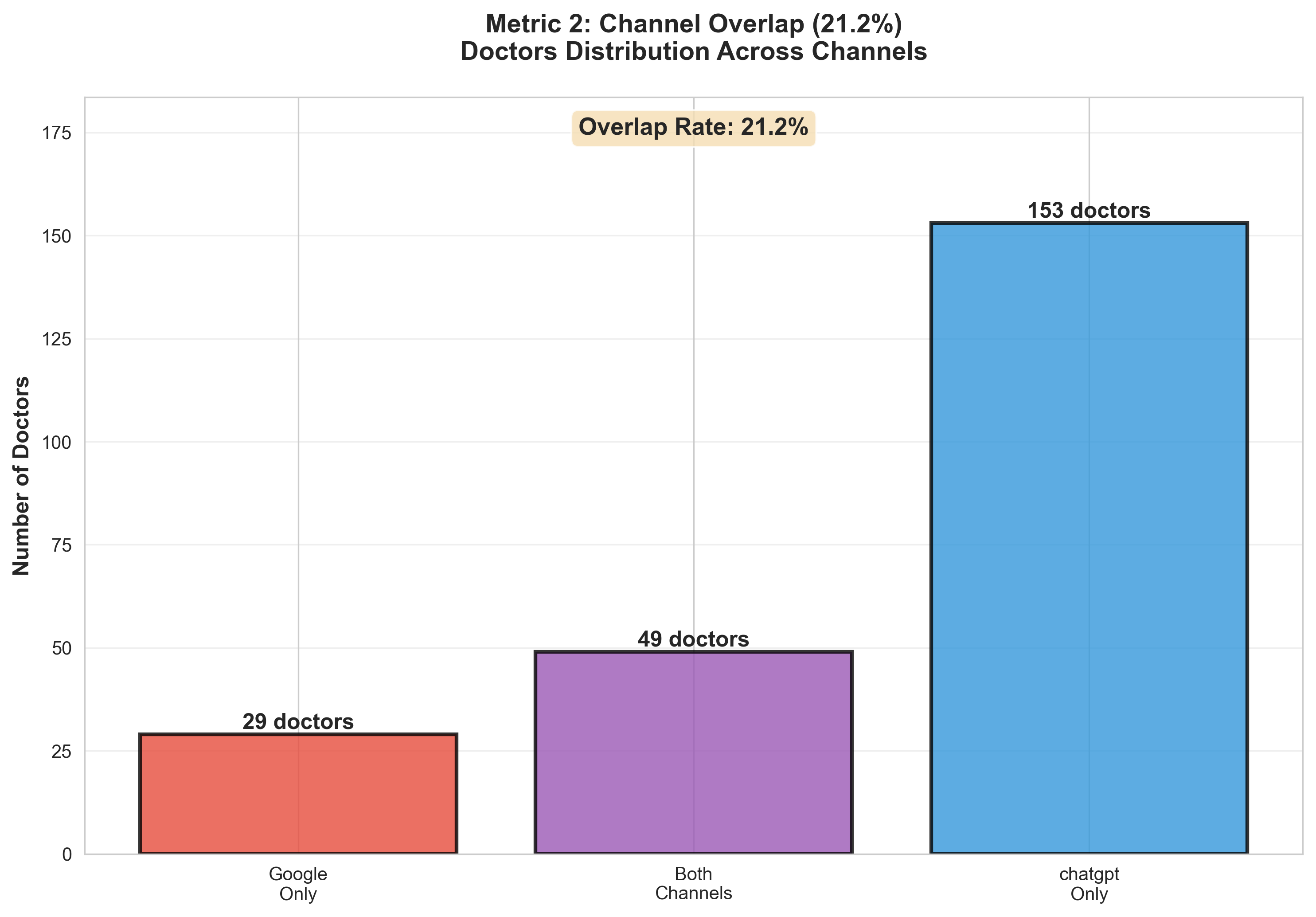Channel Overlap - Hotels Distribution Across Channels