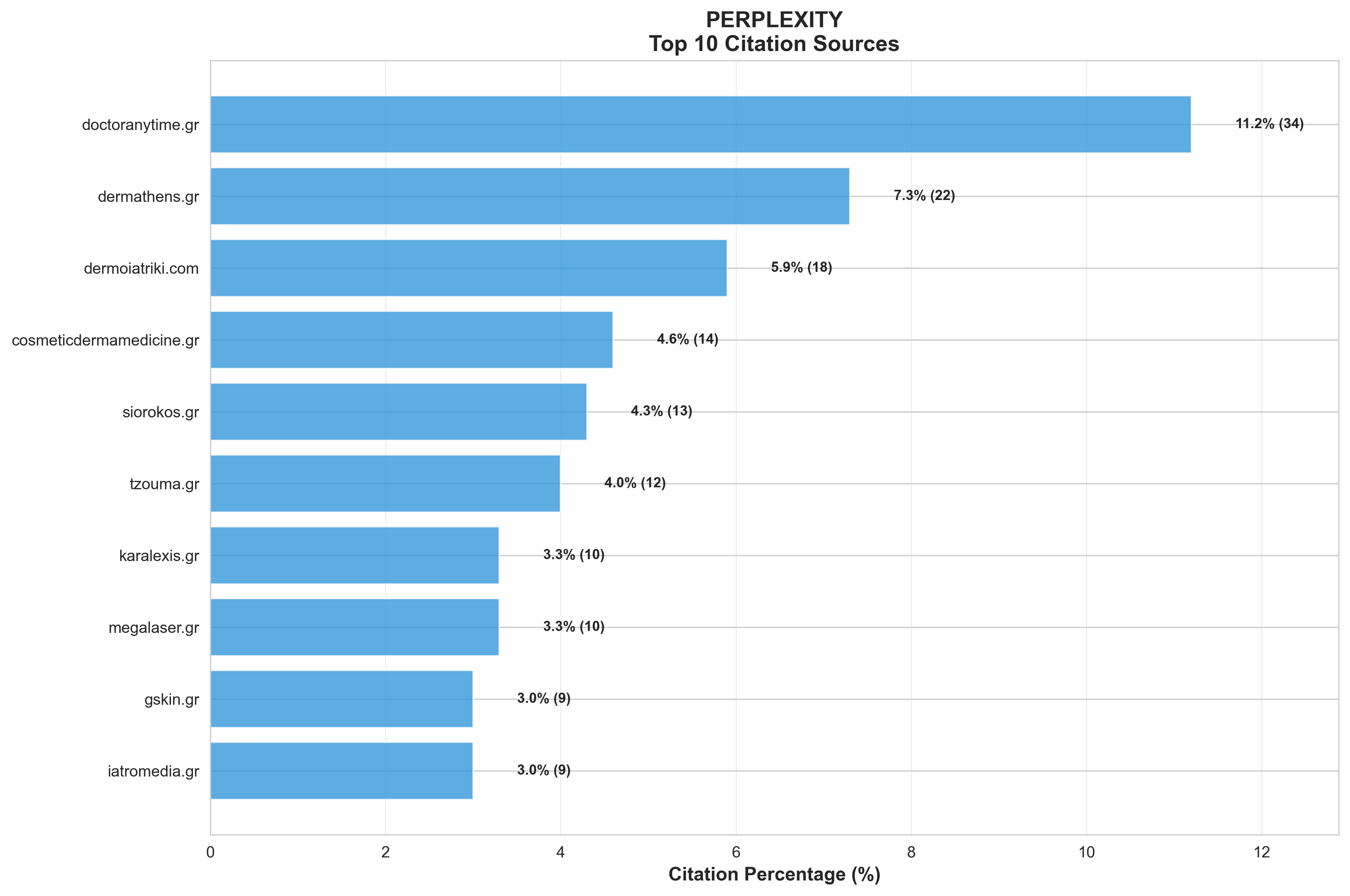 Perplexity - Top 10 Citation Sources