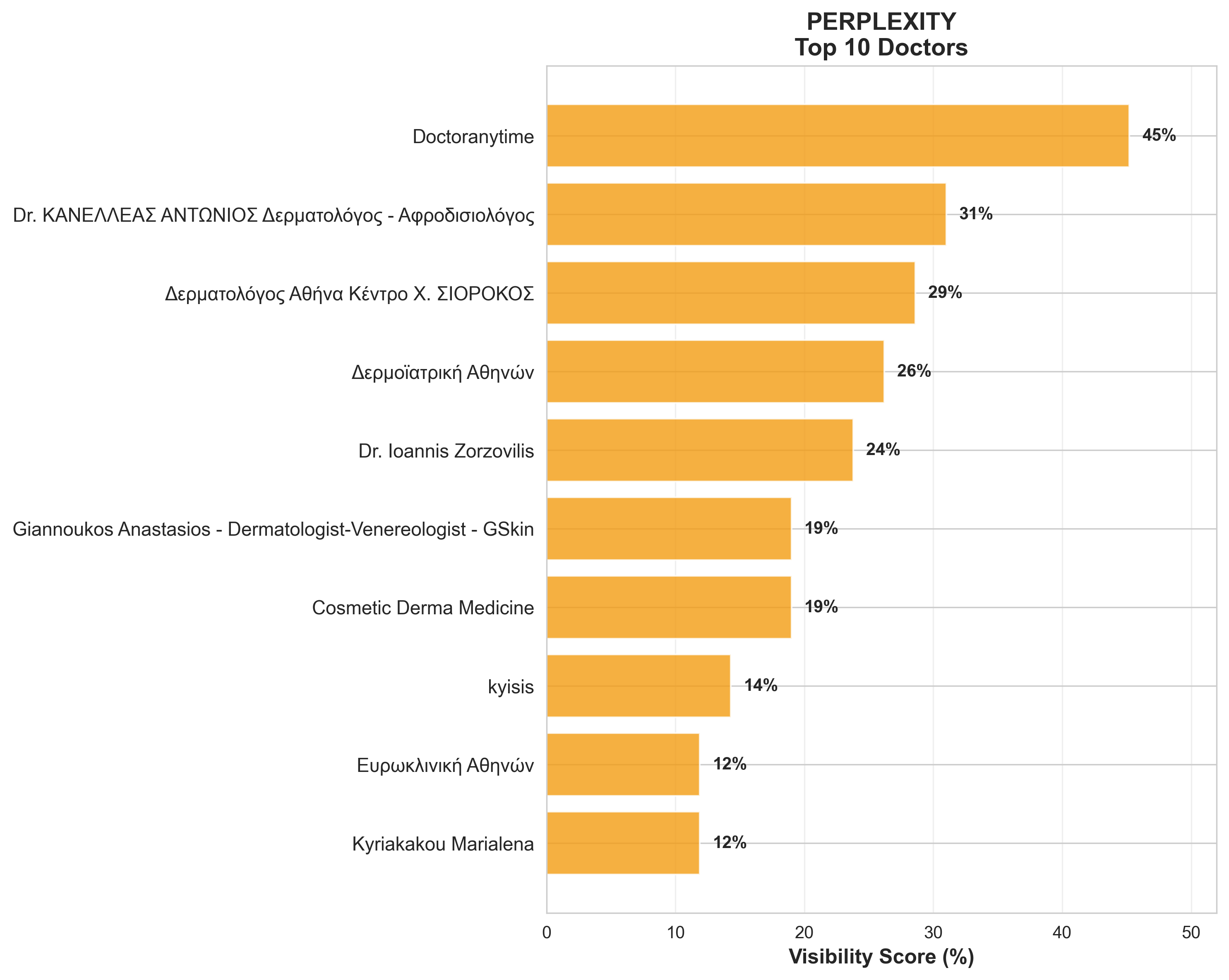Perplexity - Top 10 Hotels visibility