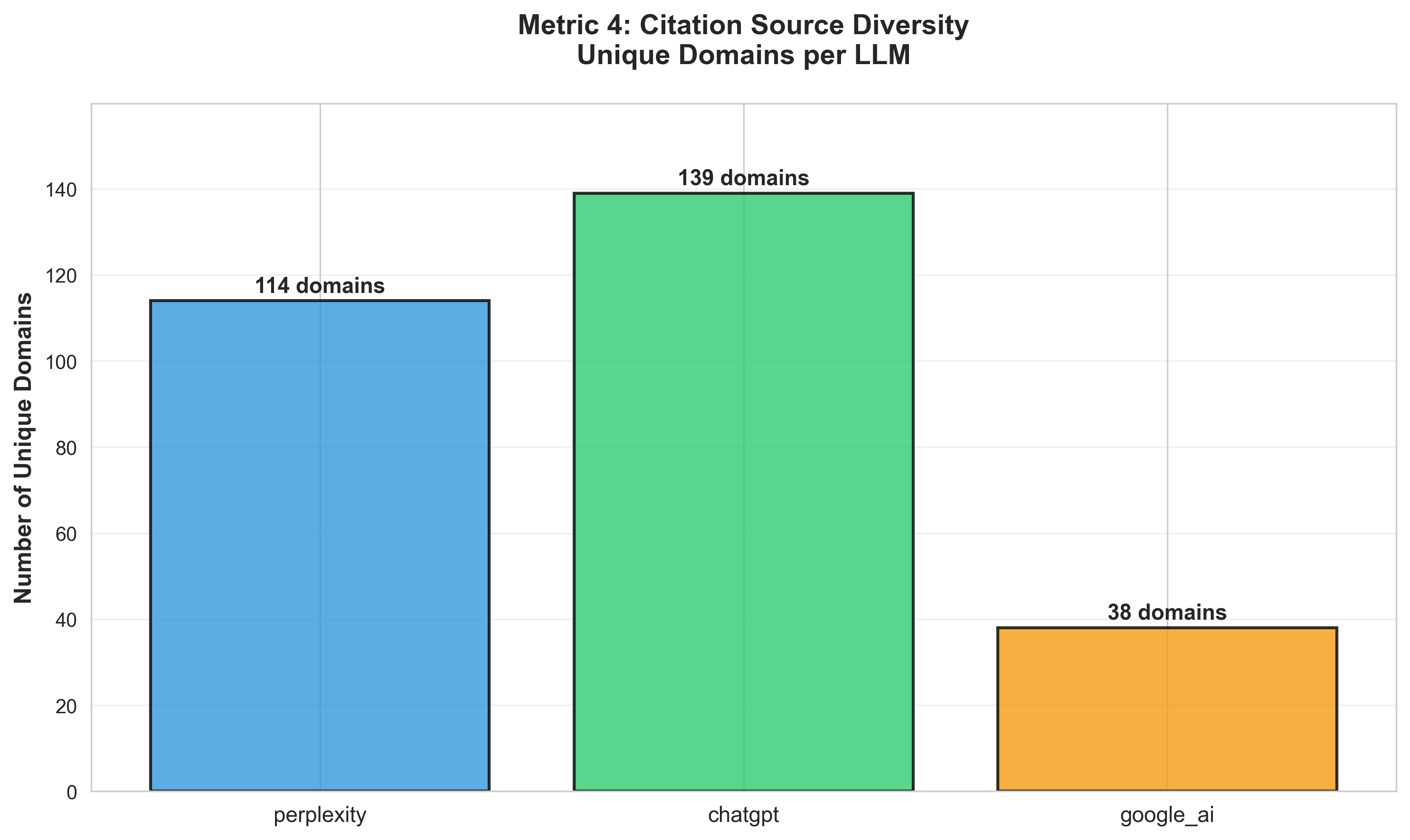 Citation Source Diversity - Unique Domains per LLM